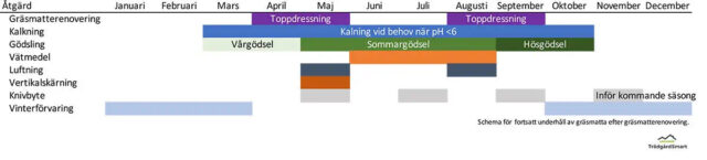 Skötselschema till gräsmatta med skötseltips