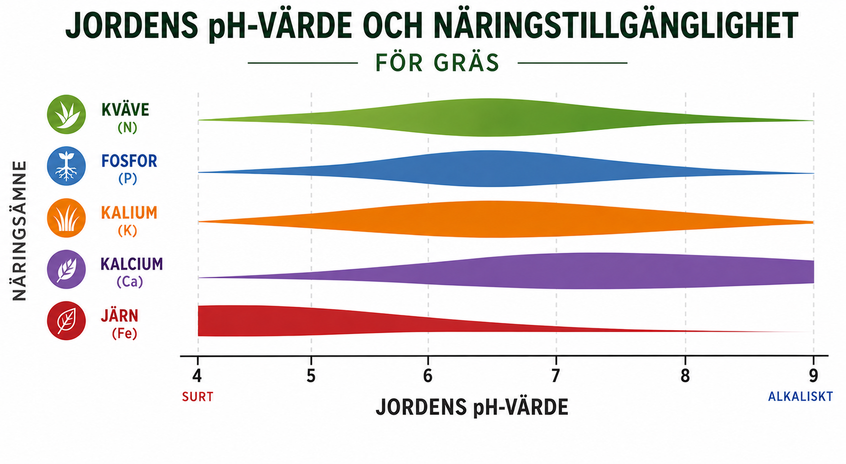 pH-värde i jorden för näringstillgänglighet, diagram